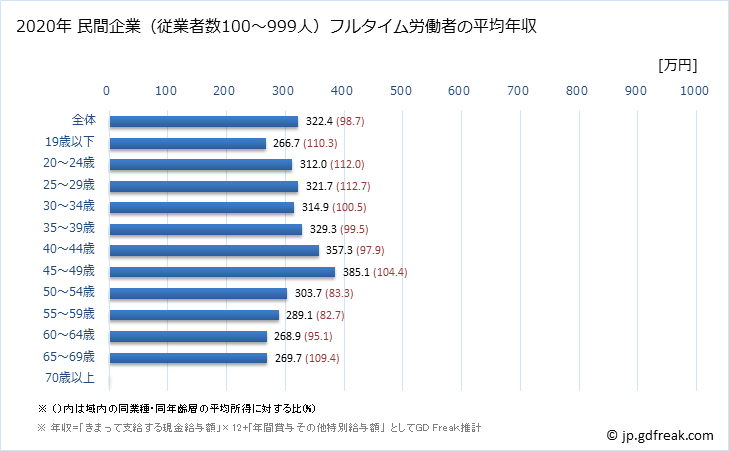グラフ 年次 香川県の平均年収 (サービス業（他に分類されないものの常雇フルタイム) 民間企業（従業者数100～999人）フルタイム労働者の平均年収