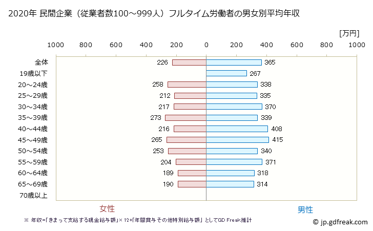 グラフ 年次 香川県の平均年収 (サービス業（他に分類されないものの常雇フルタイム) 民間企業（従業者数100～999人）フルタイム労働者の男女別平均年収
