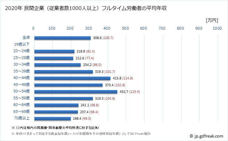 グラフ 年次 香川県の平均年収 (その他の事業サービス業の常雇フルタイム) 民間企業（従業者数1000人以上）フルタイム労働者の平均年収