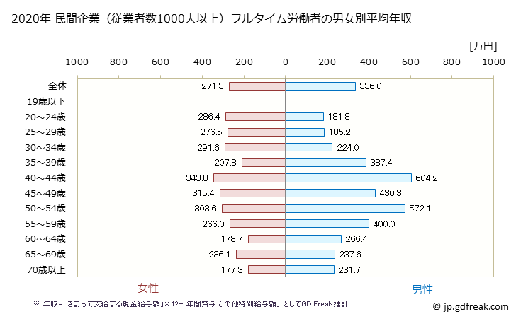 グラフ 年次 香川県の平均年収 (その他の事業サービス業の常雇フルタイム) 民間企業（従業者数1000人以上）フルタイム労働者の男女別平均年収