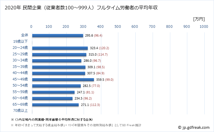 グラフ 年次 香川県の平均年収 (その他の事業サービス業の常雇フルタイム) 民間企業（従業者数100～999人）フルタイム労働者の平均年収