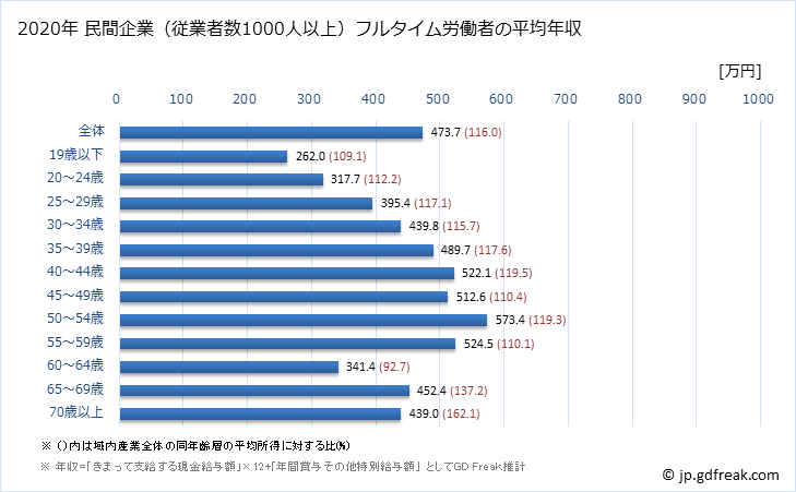 グラフ 年次 愛媛県の平均年収 (産業計の常雇フルタイム) 民間企業（従業者数1000人以上）フルタイム労働者の平均年収