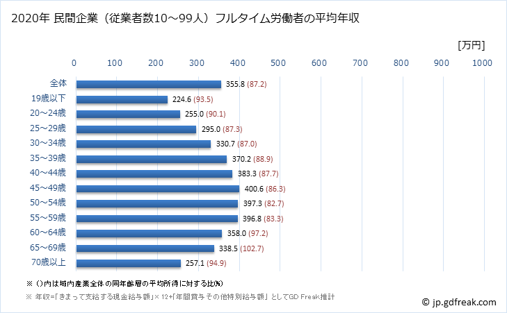 グラフ 年次 愛媛県の平均年収 (産業計の常雇フルタイム) 民間企業（従業者数10～99人）フルタイム労働者の平均年収