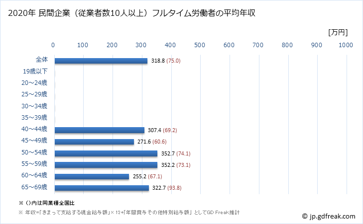 グラフ 年次 愛媛県の平均年収 (鉱業・採石業・砂利採取業の常雇フルタイム) 民間企業（従業者数10人以上）フルタイム労働者の平均年収