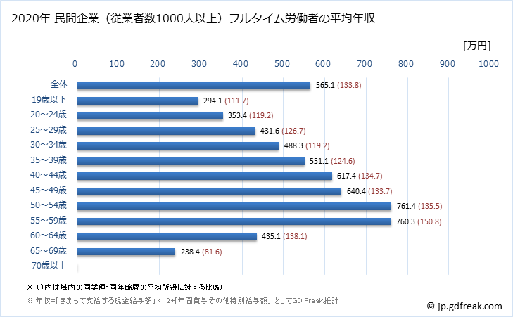 グラフ 年次 愛媛県の平均年収 (製造業の常雇フルタイム) 民間企業（従業者数1000人以上）フルタイム労働者の平均年収