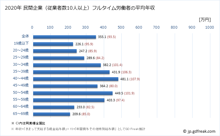 グラフ 年次 愛媛県の平均年収 (食料品製造業の常雇フルタイム) 民間企業（従業者数10人以上）フルタイム労働者の平均年収