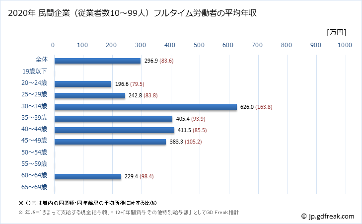 グラフ 年次 愛媛県の平均年収 (食料品製造業の常雇フルタイム) 民間企業（従業者数10～99人）フルタイム労働者の平均年収