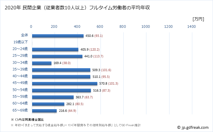 グラフ 年次 愛媛県の平均年収 (飲料・たばこ・飼料製造業の常雇フルタイム) 民間企業（従業者数10人以上）フルタイム労働者の平均年収