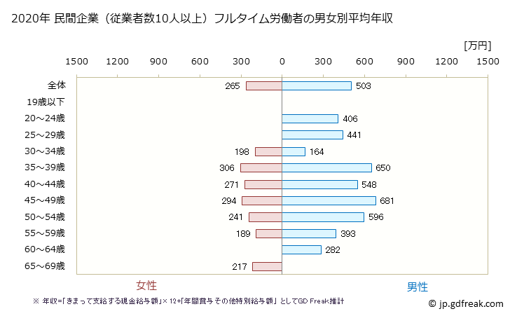 グラフ 年次 愛媛県の平均年収 (飲料・たばこ・飼料製造業の常雇フルタイム) 民間企業（従業者数10人以上）フルタイム労働者の男女別平均年収
