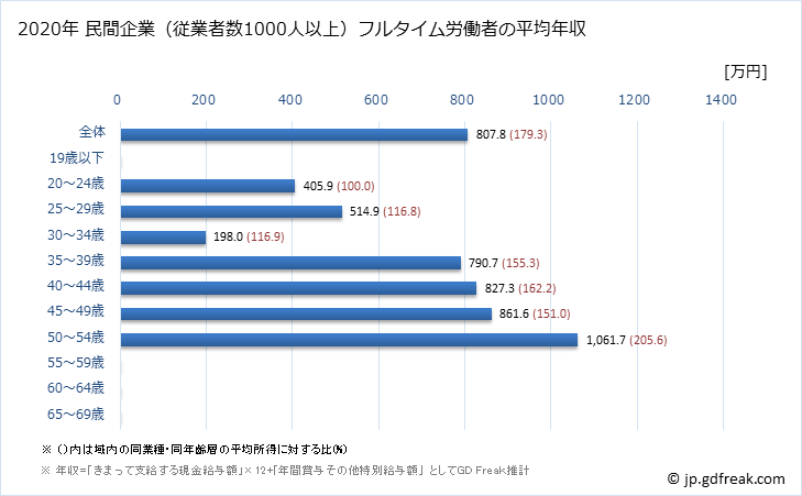 グラフ 年次 愛媛県の平均年収 (飲料・たばこ・飼料製造業の常雇フルタイム) 民間企業（従業者数1000人以上）フルタイム労働者の平均年収
