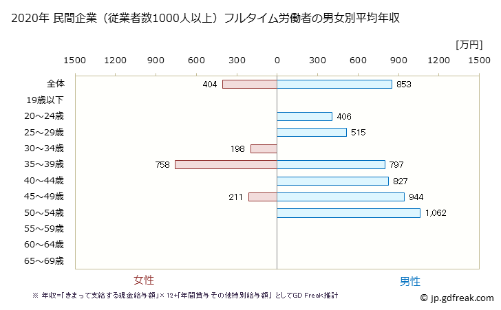 グラフ 年次 愛媛県の平均年収 (飲料・たばこ・飼料製造業の常雇フルタイム) 民間企業（従業者数1000人以上）フルタイム労働者の男女別平均年収