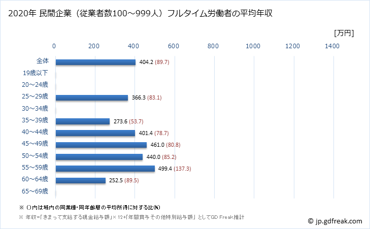 グラフ 年次 愛媛県の平均年収 (飲料・たばこ・飼料製造業の常雇フルタイム) 民間企業（従業者数100～999人）フルタイム労働者の平均年収