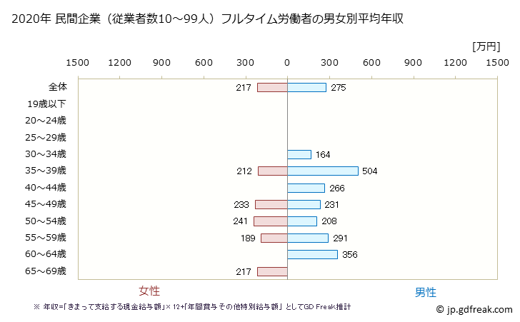 グラフ 年次 愛媛県の平均年収 (飲料・たばこ・飼料製造業の常雇フルタイム) 民間企業（従業者数10～99人）フルタイム労働者の男女別平均年収