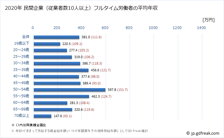 グラフ 年次 愛媛県の平均年収 (繊維工業の常雇フルタイム) 民間企業（従業者数10人以上）フルタイム労働者の平均年収