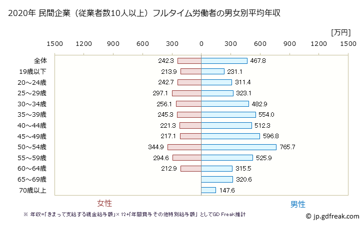 グラフ 年次 愛媛県の平均年収 (繊維工業の常雇フルタイム) 民間企業（従業者数10人以上）フルタイム労働者の男女別平均年収