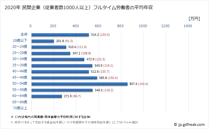 グラフ 年次 愛媛県の平均年収 (繊維工業の常雇フルタイム) 民間企業（従業者数1000人以上）フルタイム労働者の平均年収