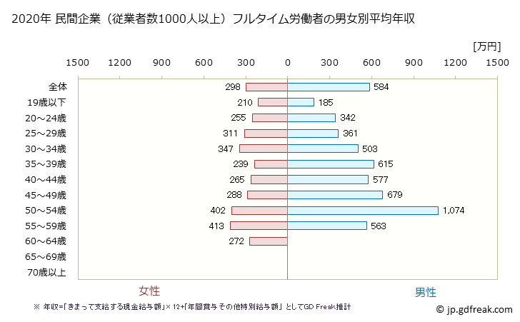 グラフ 年次 愛媛県の平均年収 (繊維工業の常雇フルタイム) 民間企業（従業者数1000人以上）フルタイム労働者の男女別平均年収