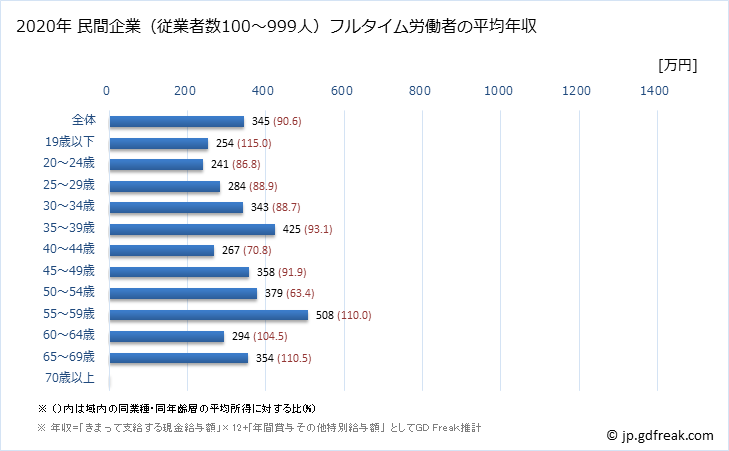 グラフ 年次 愛媛県の平均年収 (繊維工業の常雇フルタイム) 民間企業（従業者数100～999人）フルタイム労働者の平均年収