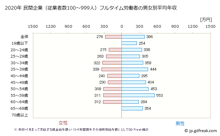 グラフ 年次 愛媛県の平均年収 (繊維工業の常雇フルタイム) 民間企業（従業者数100～999人）フルタイム労働者の男女別平均年収