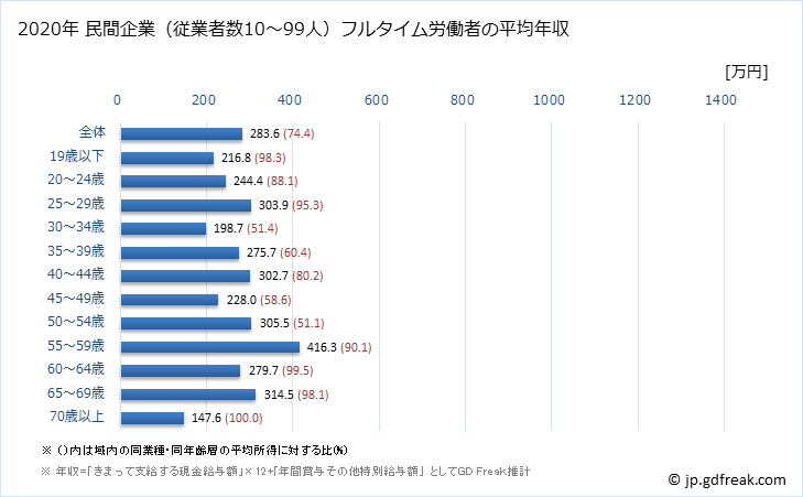 グラフ 年次 愛媛県の平均年収 (繊維工業の常雇フルタイム) 民間企業（従業者数10～99人）フルタイム労働者の平均年収