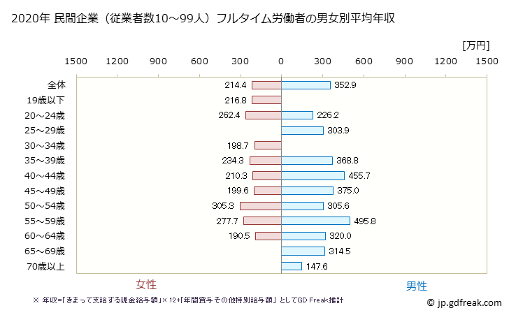 グラフ 年次 愛媛県の平均年収 (繊維工業の常雇フルタイム) 民間企業（従業者数10～99人）フルタイム労働者の男女別平均年収