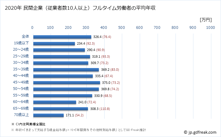 グラフ 年次 愛媛県の平均年収 (木材・木製品製造業（家具を除くの常雇フルタイム) 民間企業（従業者数10人以上）フルタイム労働者の平均年収