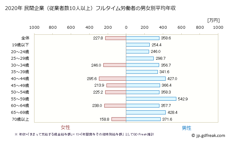 グラフ 年次 愛媛県の平均年収 (家具・装備品製造業の常雇フルタイム) 民間企業（従業者数10人以上）フルタイム労働者の男女別平均年収