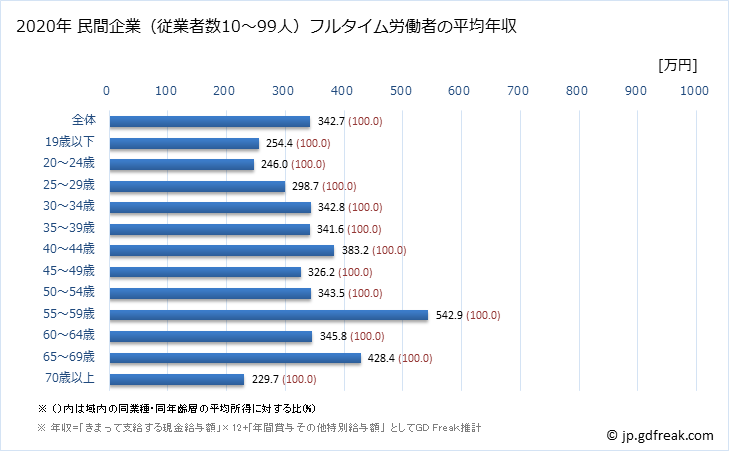 グラフ 年次 愛媛県の平均年収 (家具・装備品製造業の常雇フルタイム) 民間企業（従業者数10～99人）フルタイム労働者の平均年収