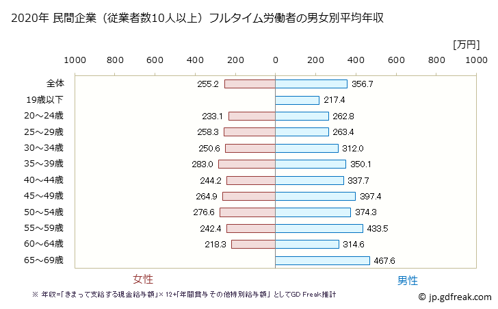 グラフ 年次 愛媛県の平均年収 (印刷・同関連業の常雇フルタイム) 民間企業（従業者数10人以上）フルタイム労働者の男女別平均年収