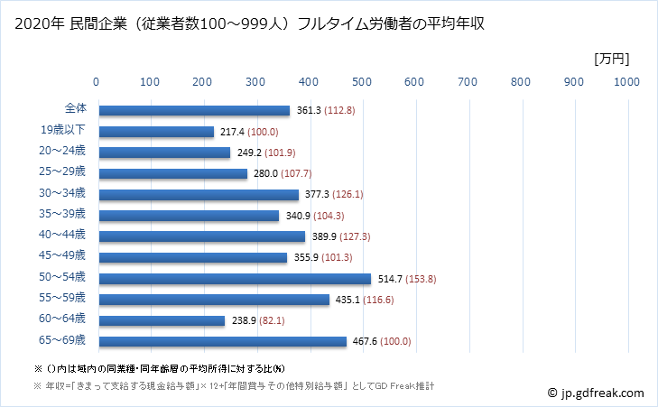 グラフ 年次 愛媛県の平均年収 (印刷・同関連業の常雇フルタイム) 民間企業（従業者数100～999人）フルタイム労働者の平均年収