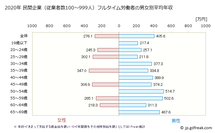 グラフ 年次 愛媛県の平均年収 (印刷・同関連業の常雇フルタイム) 民間企業（従業者数100～999人）フルタイム労働者の男女別平均年収