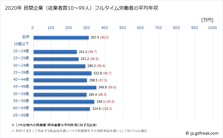 グラフ 年次 愛媛県の平均年収 (印刷・同関連業の常雇フルタイム) 民間企業（従業者数10～99人）フルタイム労働者の平均年収