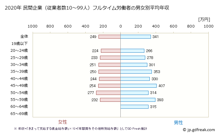 グラフ 年次 愛媛県の平均年収 (印刷・同関連業の常雇フルタイム) 民間企業（従業者数10～99人）フルタイム労働者の男女別平均年収