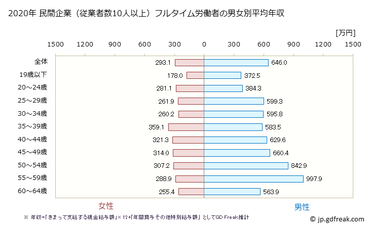 グラフ 年次 愛媛県の平均年収 (化学工業の常雇フルタイム) 民間企業（従業者数10人以上）フルタイム労働者の男女別平均年収