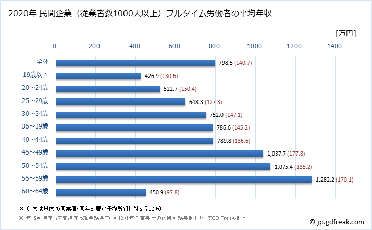 グラフ 年次 愛媛県の平均年収 (化学工業の常雇フルタイム) 民間企業（従業者数1000人以上）フルタイム労働者の平均年収
