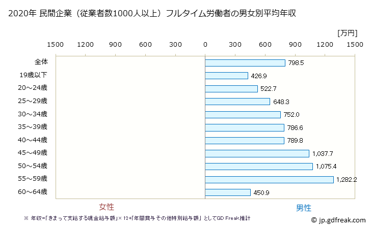 グラフ 年次 愛媛県の平均年収 (化学工業の常雇フルタイム) 民間企業（従業者数1000人以上）フルタイム労働者の男女別平均年収