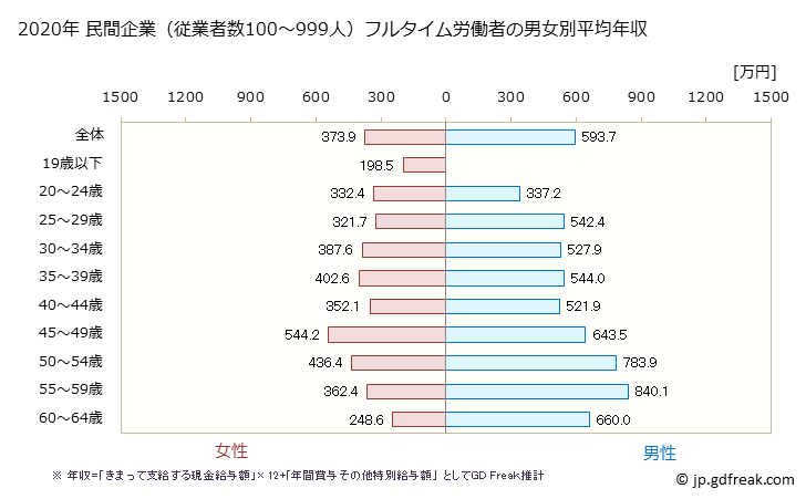 グラフ 年次 愛媛県の平均年収 (化学工業の常雇フルタイム) 民間企業（従業者数100～999人）フルタイム労働者の男女別平均年収