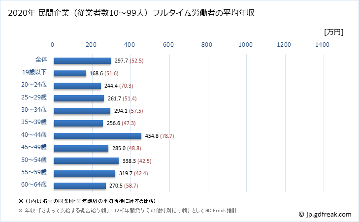 グラフ 年次 愛媛県の平均年収 (化学工業の常雇フルタイム) 民間企業（従業者数10～99人）フルタイム労働者の平均年収