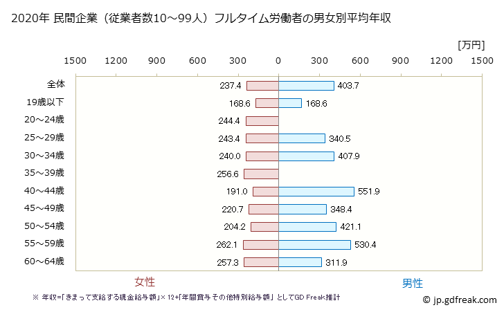 グラフ 年次 愛媛県の平均年収 (化学工業の常雇フルタイム) 民間企業（従業者数10～99人）フルタイム労働者の男女別平均年収