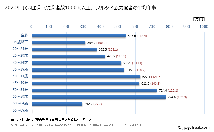 グラフ 年次 愛媛県の平均年収 (プラスチック製品製造業（別掲を除くの常雇フルタイム) 民間企業（従業者数1000人以上）フルタイム労働者の平均年収