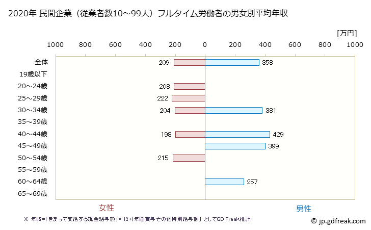グラフ 年次 愛媛県の平均年収 (プラスチック製品製造業（別掲を除くの常雇フルタイム) 民間企業（従業者数10～99人）フルタイム労働者の男女別平均年収