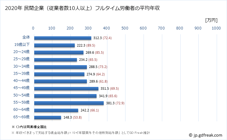 グラフ 年次 愛媛県の平均年収 (ゴム製品製造業の常雇フルタイム) 民間企業（従業者数10人以上）フルタイム労働者の平均年収