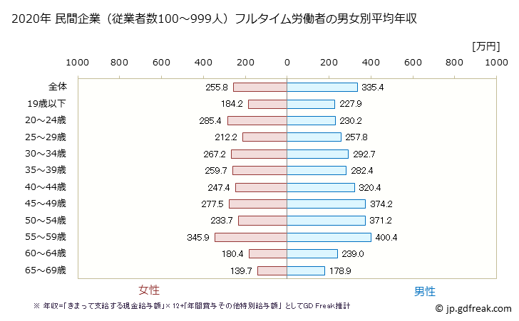 グラフ 年次 愛媛県の平均年収 (ゴム製品製造業の常雇フルタイム) 民間企業（従業者数100～999人）フルタイム労働者の男女別平均年収