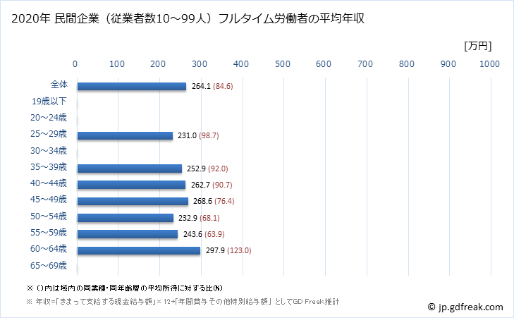 グラフ 年次 愛媛県の平均年収 (ゴム製品製造業の常雇フルタイム) 民間企業（従業者数10～99人）フルタイム労働者の平均年収