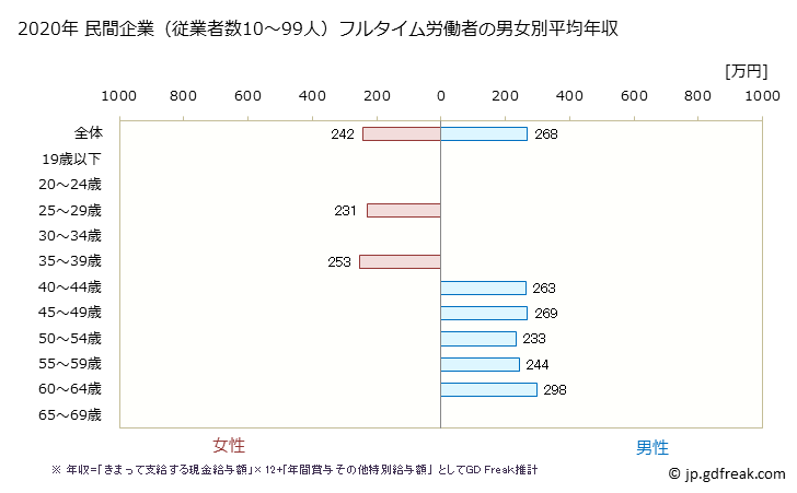 グラフ 年次 愛媛県の平均年収 (ゴム製品製造業の常雇フルタイム) 民間企業（従業者数10～99人）フルタイム労働者の男女別平均年収