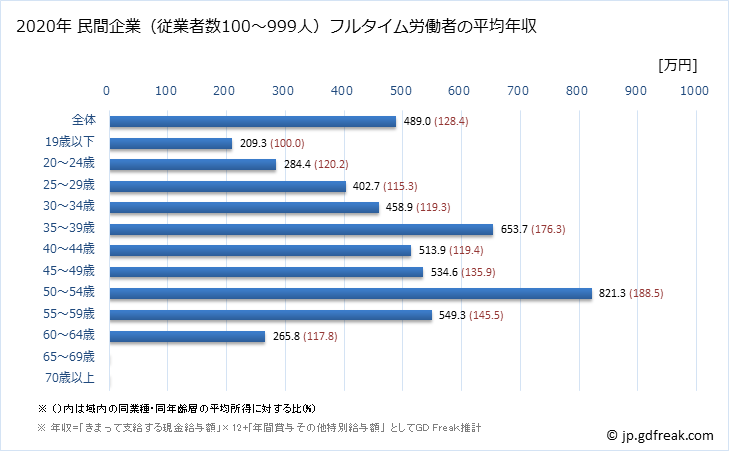グラフ 年次 愛媛県の平均年収 (窯業・土石製品製造業の常雇フルタイム) 民間企業（従業者数100～999人）フルタイム労働者の平均年収