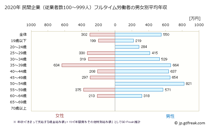 グラフ 年次 愛媛県の平均年収 (窯業・土石製品製造業の常雇フルタイム) 民間企業（従業者数100～999人）フルタイム労働者の男女別平均年収