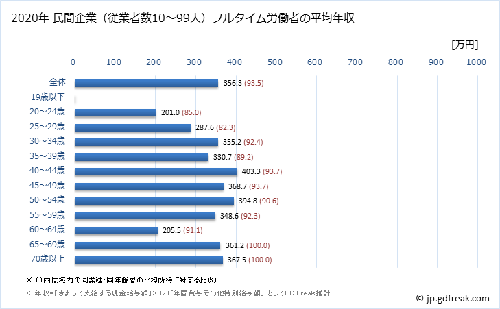 グラフ 年次 愛媛県の平均年収 (窯業・土石製品製造業の常雇フルタイム) 民間企業（従業者数10～99人）フルタイム労働者の平均年収