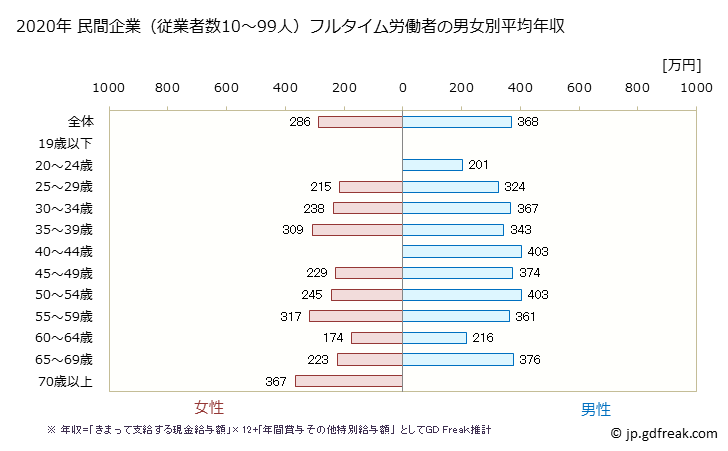 グラフ 年次 愛媛県の平均年収 (窯業・土石製品製造業の常雇フルタイム) 民間企業（従業者数10～99人）フルタイム労働者の男女別平均年収