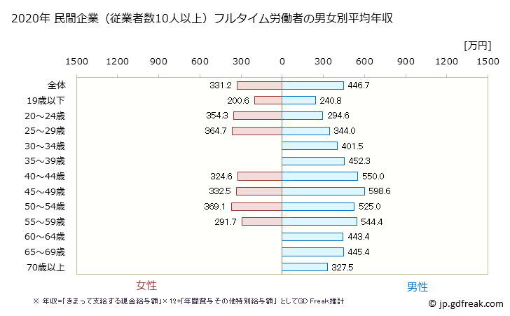 グラフ 年次 愛媛県の平均年収 (鉄鋼業の常雇フルタイム) 民間企業（従業者数10人以上）フルタイム労働者の男女別平均年収